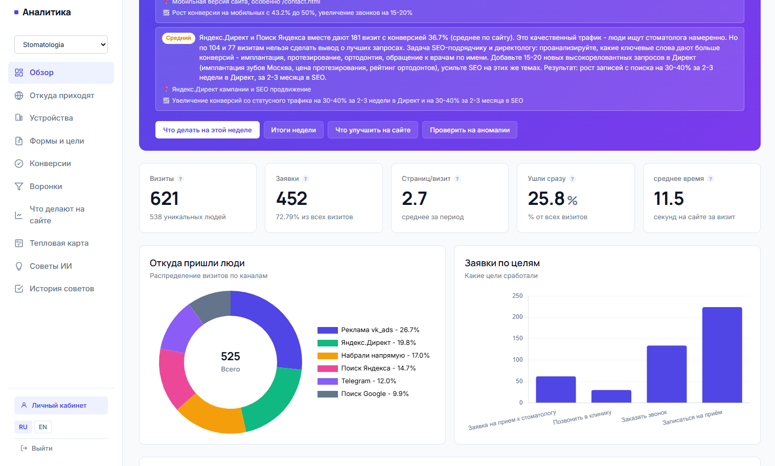 Панель AMarketer: визиты, заявки, страниц за визит, отказы и среднее время на сайте